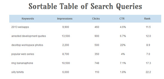 sortable table of search queries